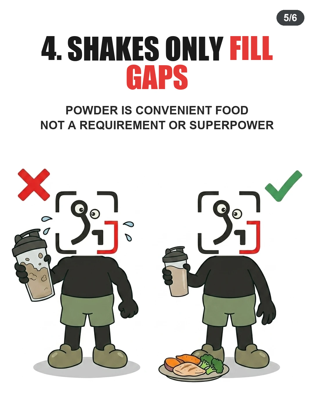 The GainFrame mascot shows that protein shakes should supplement balanced meals rather than replace them entirely.