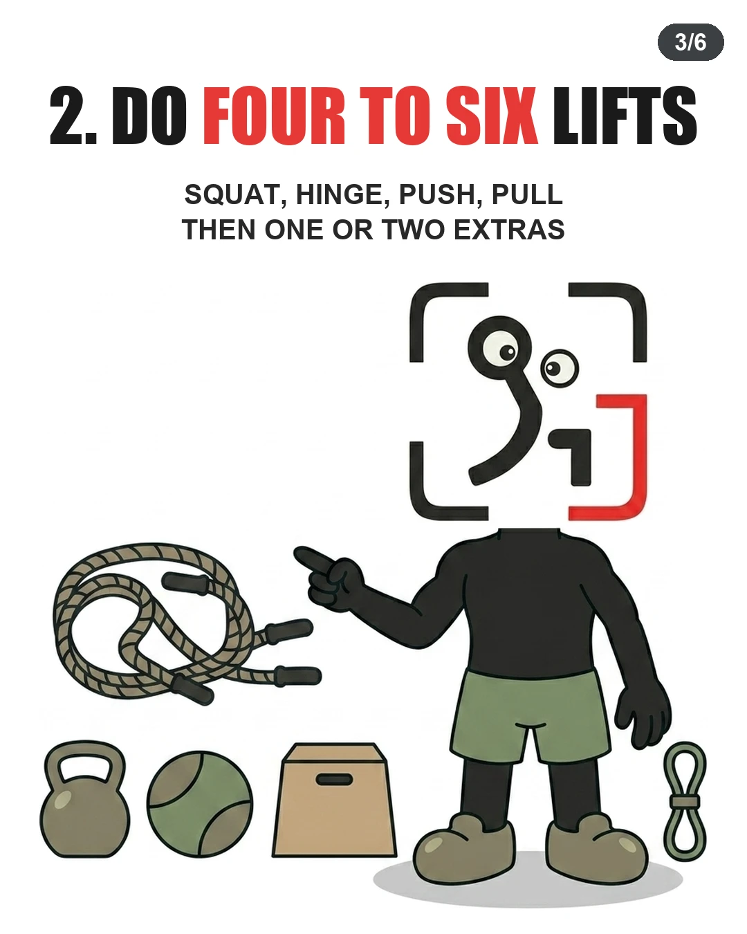 The GainFrame mascot points toward exercise equipment, recommending four to six core lifts per workout.
