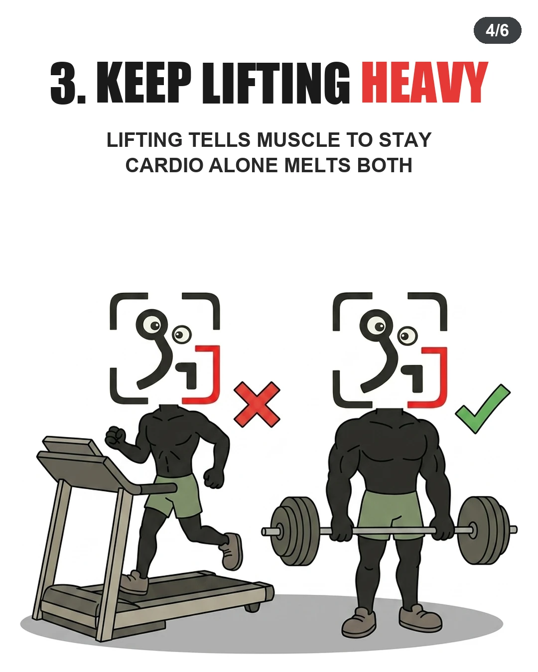 The GainFrame mascot deadlifts a barbell with a checkmark next to treadmill running marked with an X, illustrating heavy lifting over cardio alone.