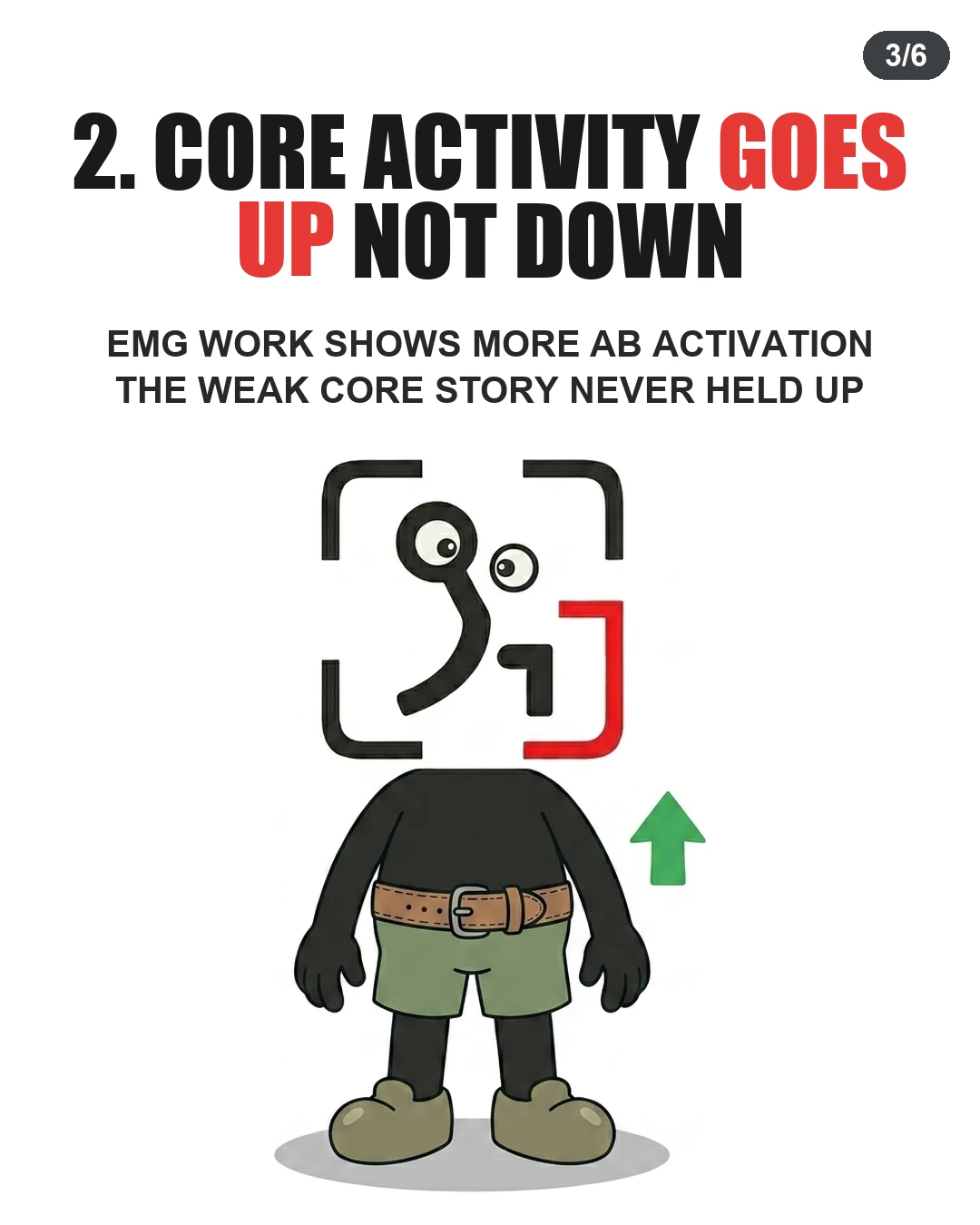The GainFrame mascot stands with a lifting belt next to a green upward-pointing arrow to show that core muscle activation increases with a belt.