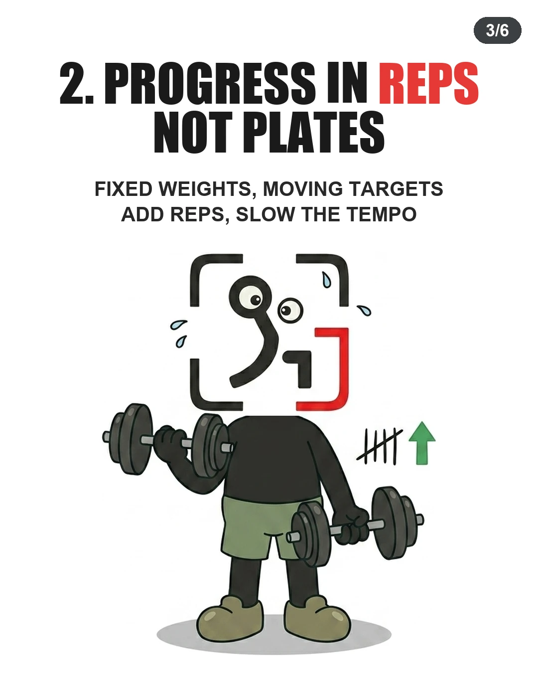 Sweating GainFrame mascot curling a dumbbell next to tally marks, showing progression by increasing reps and slowing tempo.
