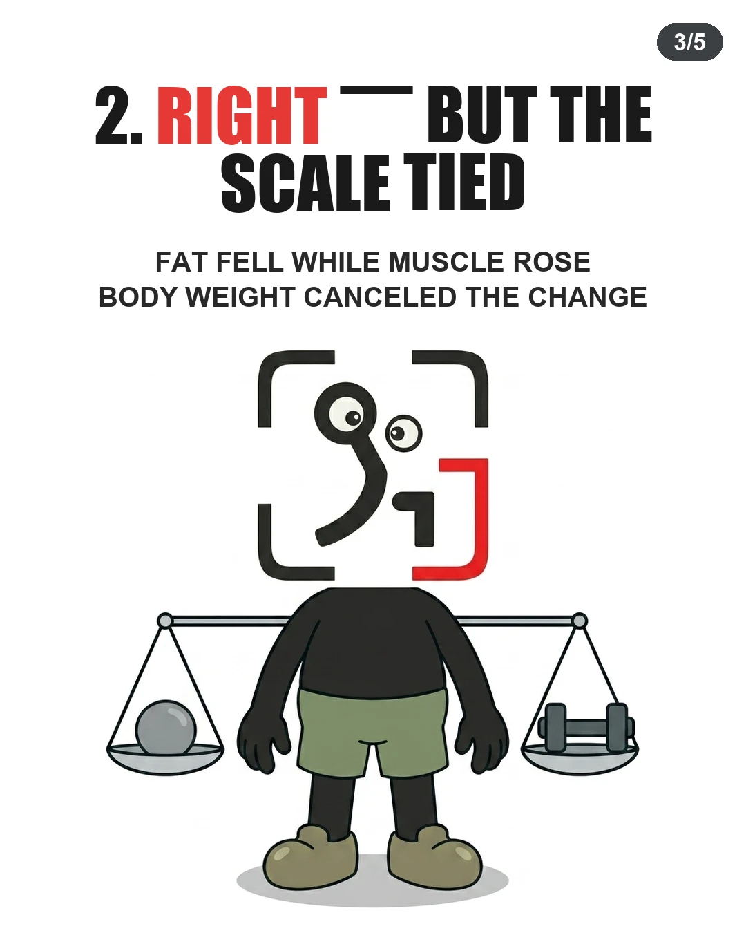 The GainFrame mascot stands with a scale holding a weight sphere on one side and a dumbbell on the other, showing how gaining muscle while losing fat keeps total weight constant.