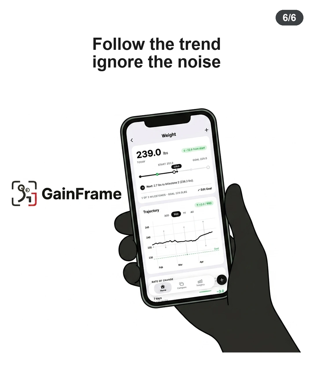 A hand holds a smartphone displaying the GainFrame app interface tracking weight trajectory trends over time.