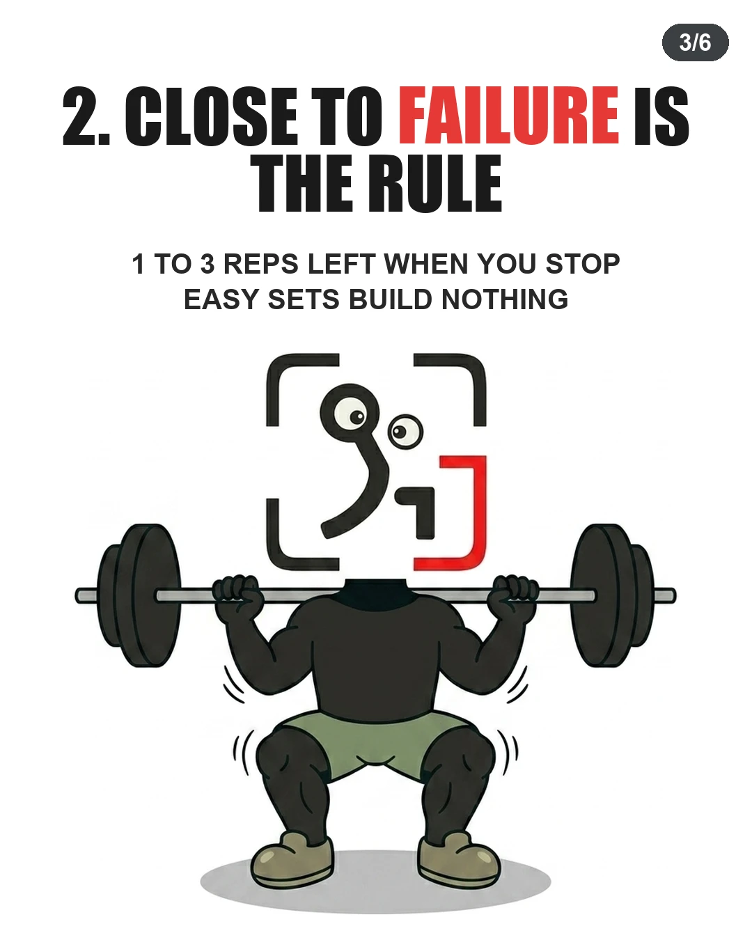 The GainFrame mascot squats a heavy barbell, demonstrating that sets should finish within 1 to 3 reps of failure.