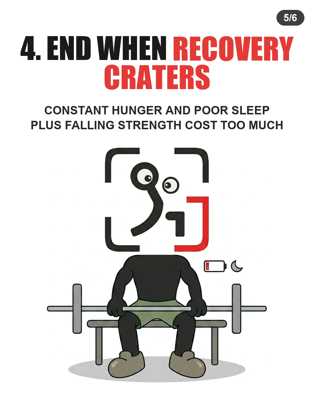 The GainFrame mascot sits exhausted on a weight bench next to low battery and sleep icons, signaling it is time to stop the cut when recovery suffers.