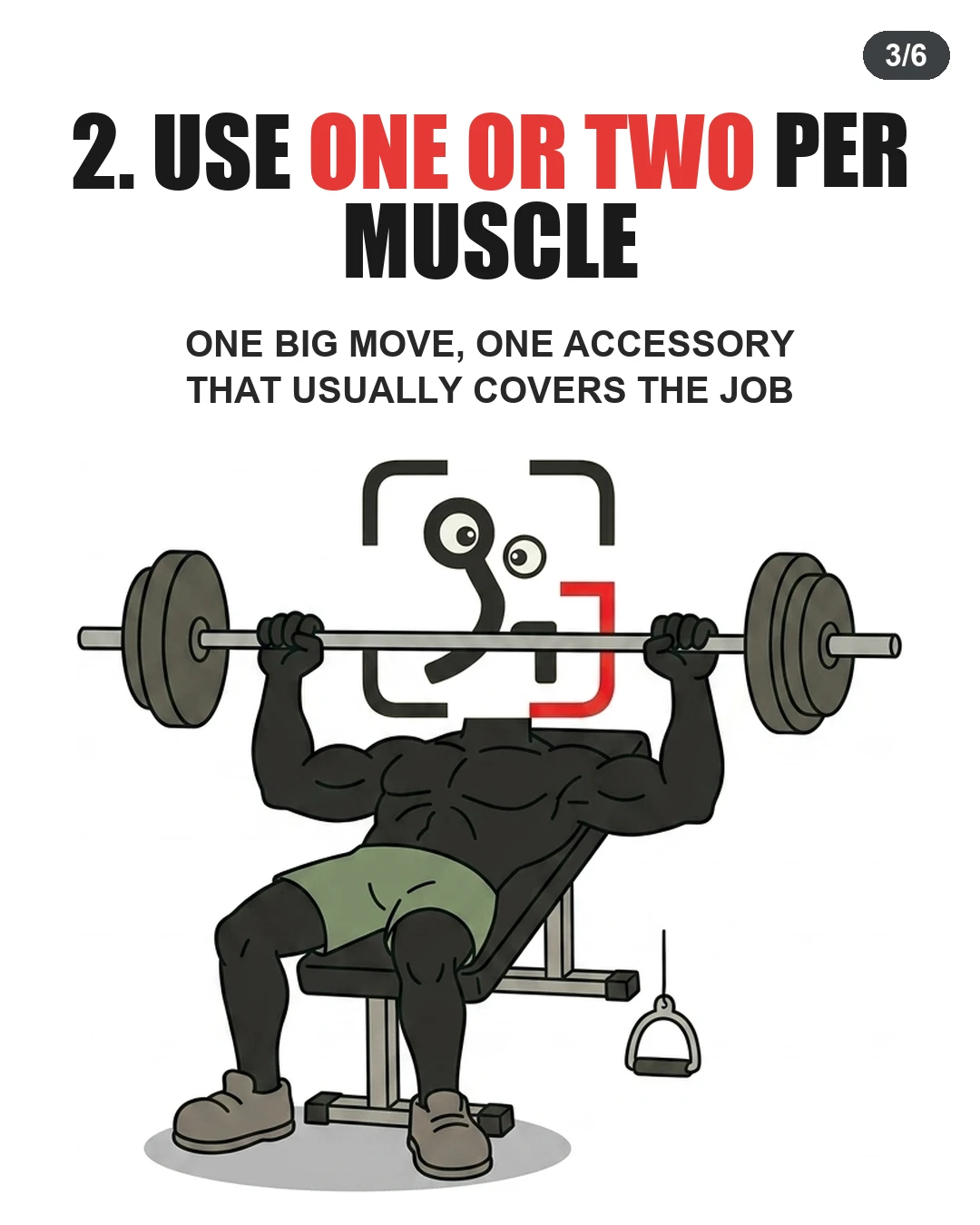 The GainFrame mascot performs an incline barbell bench press near a cable machine, demonstrating the balance of one main lift and one accessory move per muscle.