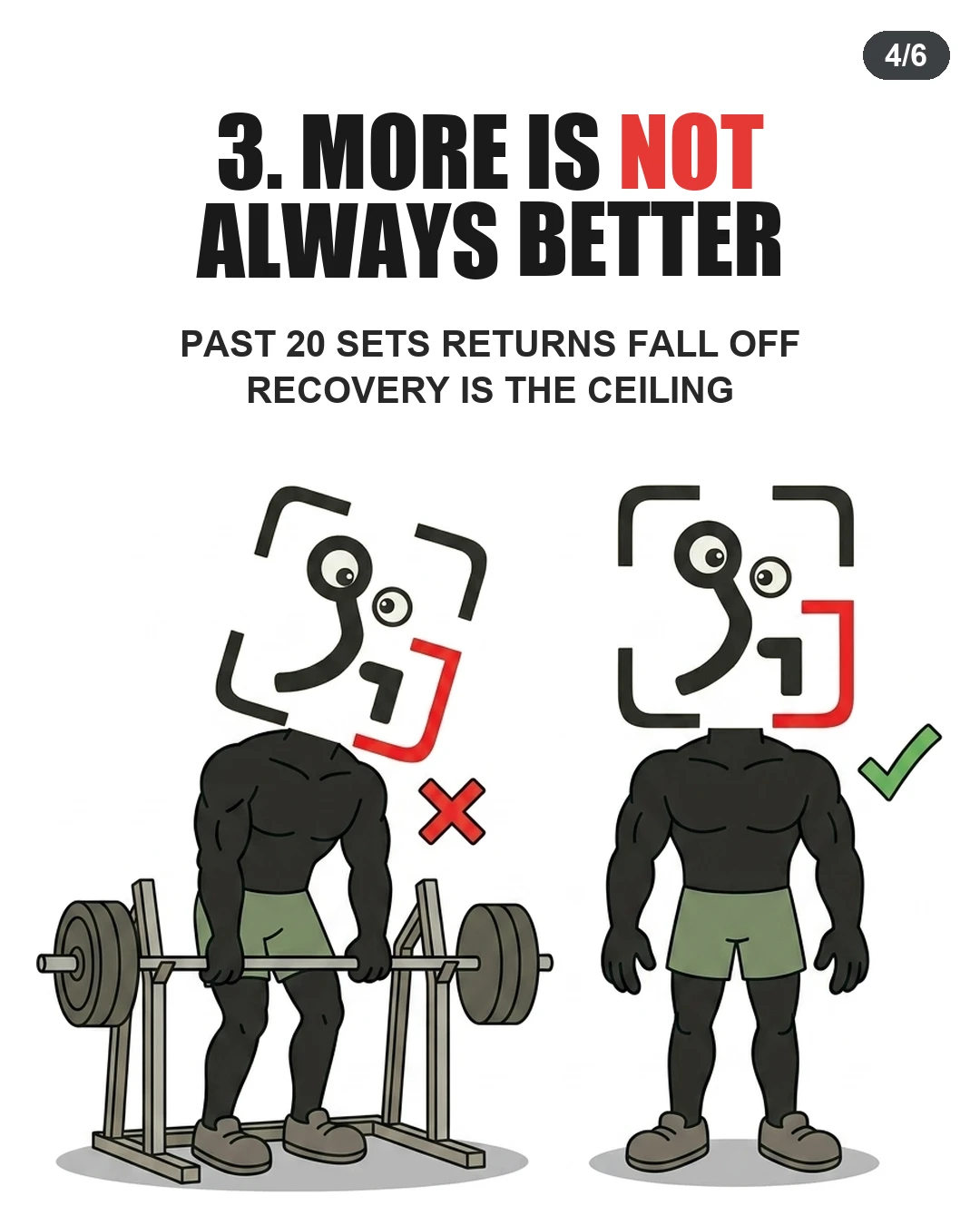 The GainFrame mascot compares an exhausted lifter marked with a red cross to a well-rested lifter with a green checkmark, demonstrating that recovery limits useful set volume.