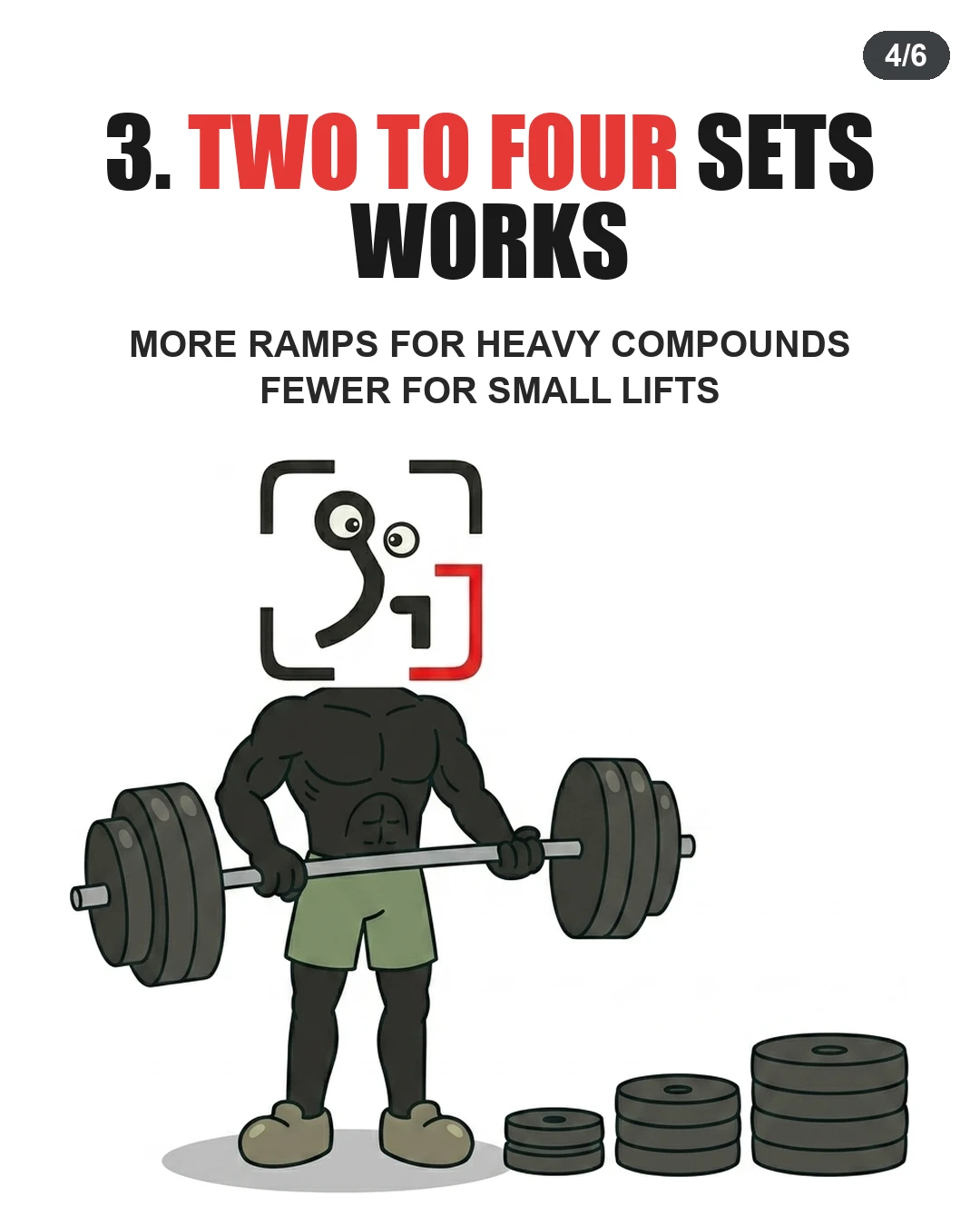 The GainFrame mascot holds a barbell next to progressive stacks of weight plates, highlighting that two to four ramp-up sets are ideal.