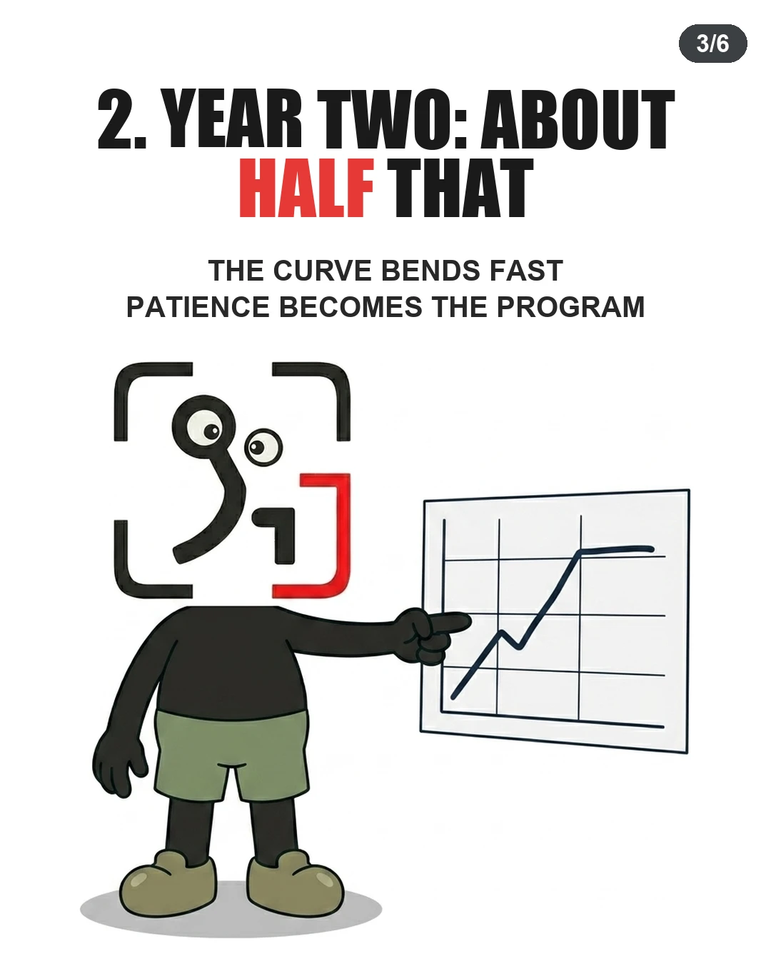 The GainFrame mascot points to a line graph that plateaus to show that muscle gain slows dramatically in the second year.