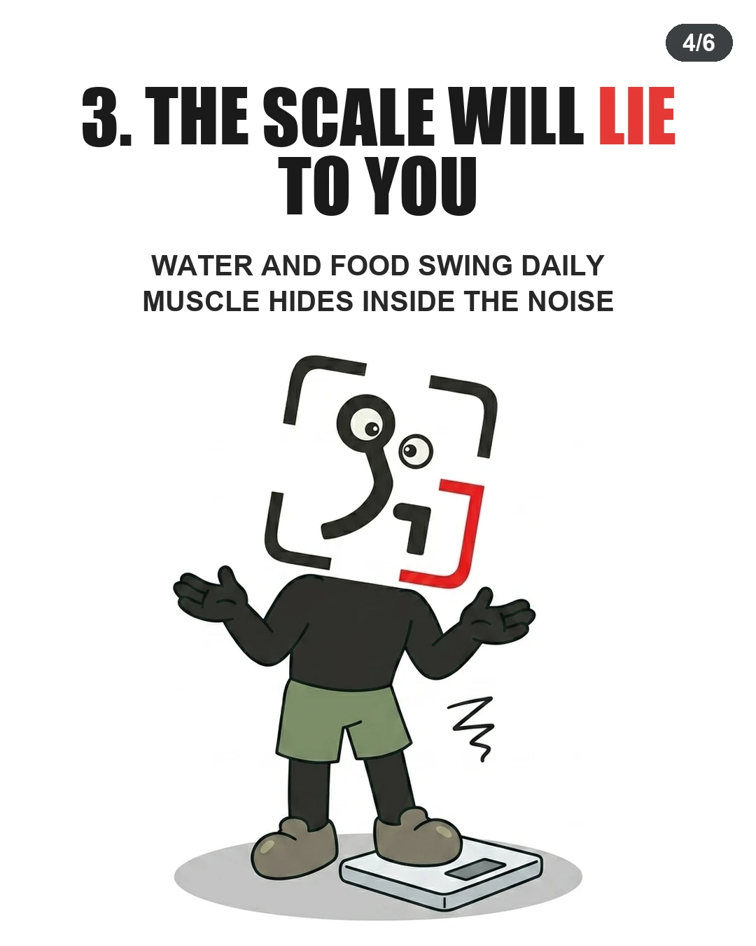 The GainFrame mascot shrugs while standing on a bathroom scale, highlighting how daily weight fluctuations obscure muscle progress.