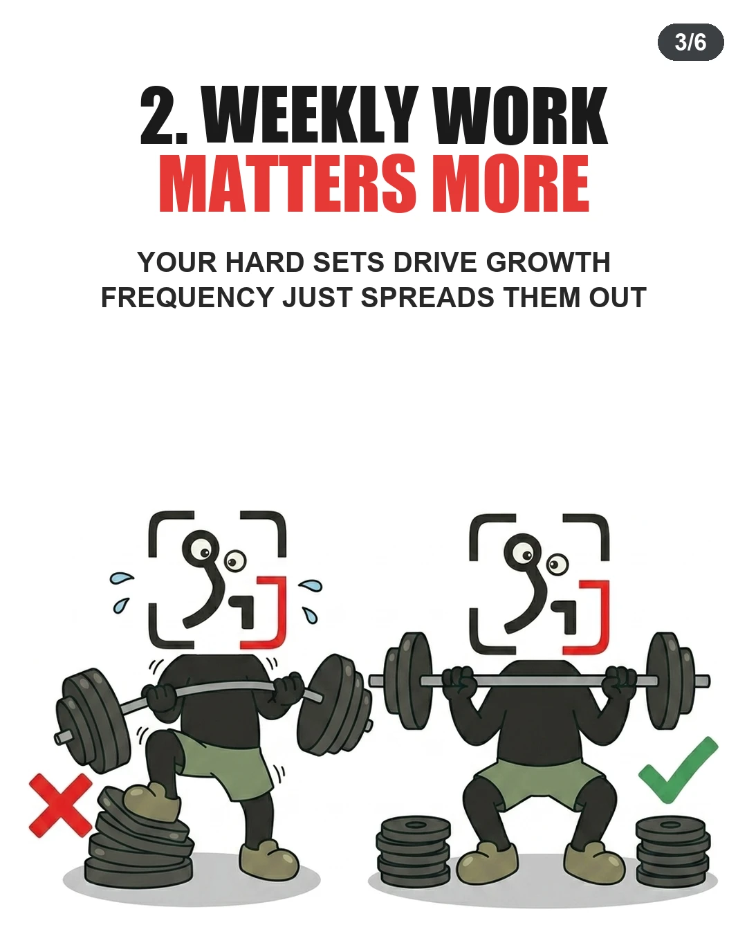 The GainFrame mascot contrasts an unbalanced lift with a balanced barbell squat to emphasize that total weekly hard sets matter most.
