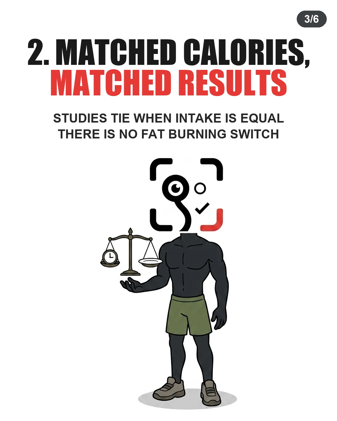 The GainFrame mascot balances a scale comparing meal timing, illustrating that equal calorie intake yields equal fat loss regardless of fasting.