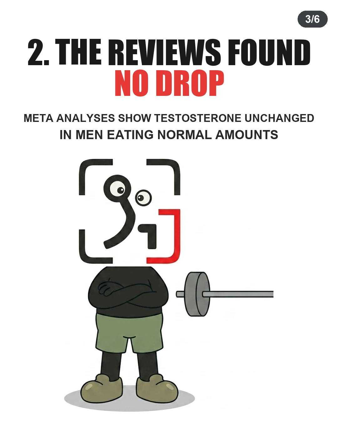 The GainFrame mascot stands confidently with arms crossed beside a barbell, highlighting that normal soy intake does not decrease testosterone.