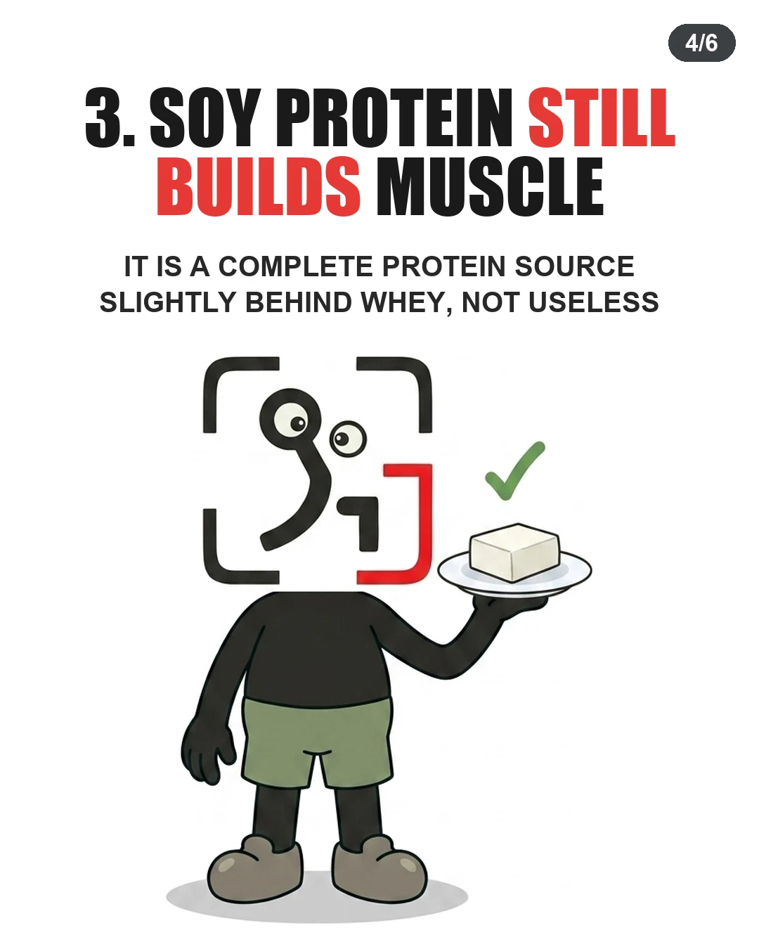 The GainFrame mascot presents a block of tofu on a plate with a green checkmark, showing that soy protein is effective for building muscle.