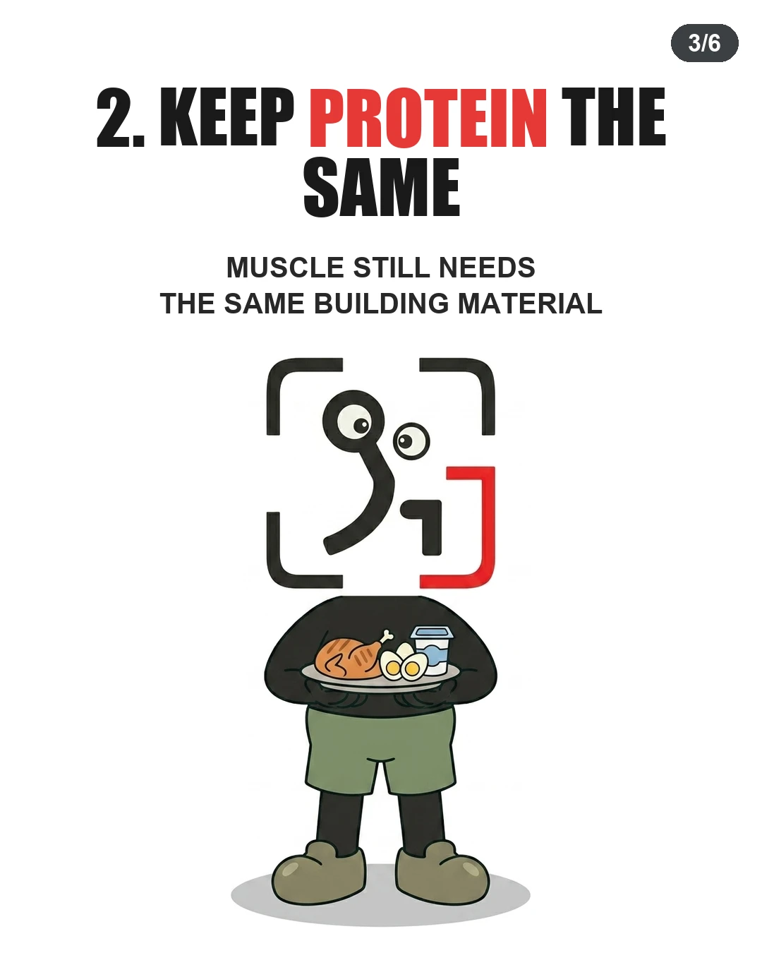 The GainFrame mascot holds a plate filled with protein sources including chicken, eggs, and yogurt, showing the importance of keeping protein intake steady.