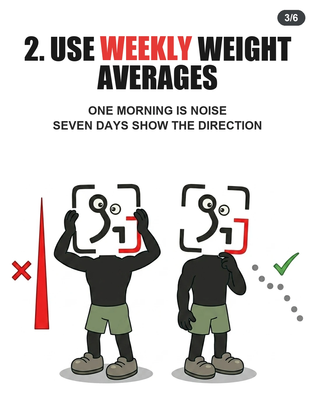 The GainFrame mascot demonstrates that single-day scale spikes cause unnecessary stress, while a seven-day rolling average reveals true weight trends.
