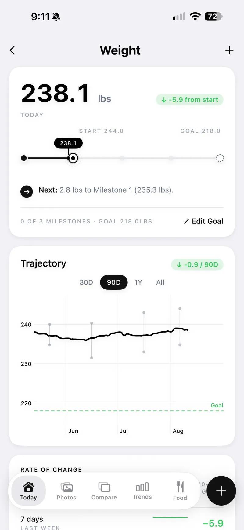 Weight tracking screen showing 238.1 pounds today, 5.9 pounds down from a 244 start, milestone progress toward a 218 goal, and a 90 day trajectory chart