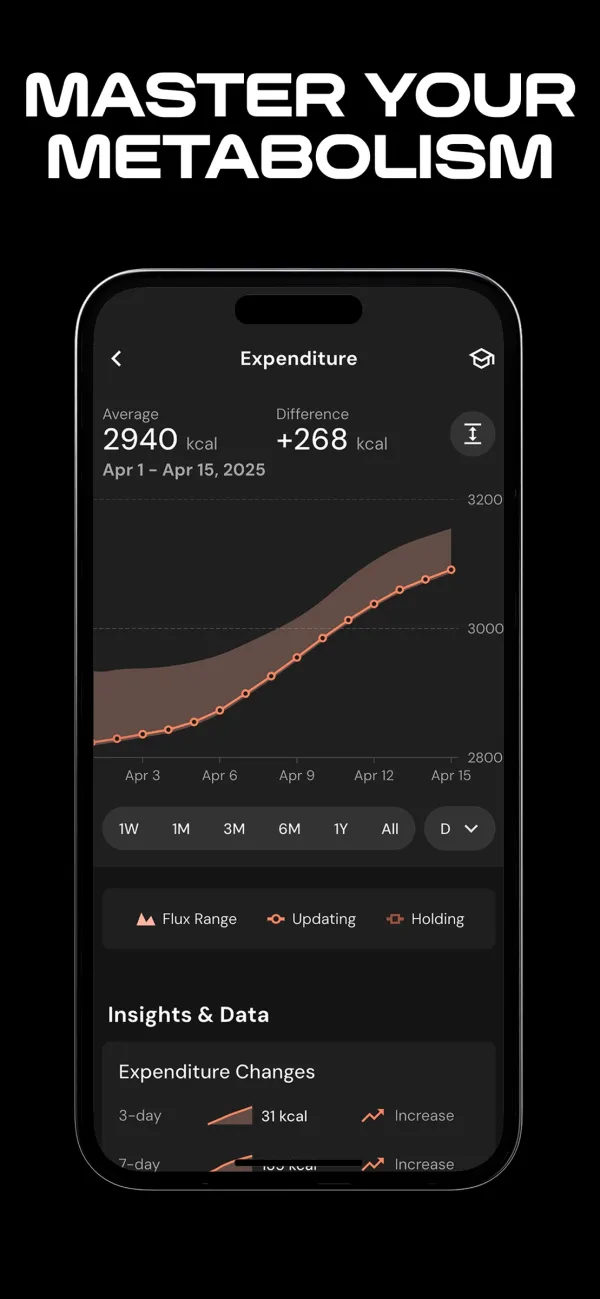 MacroFactor publisher screenshot showing its expenditure estimate and trend chart