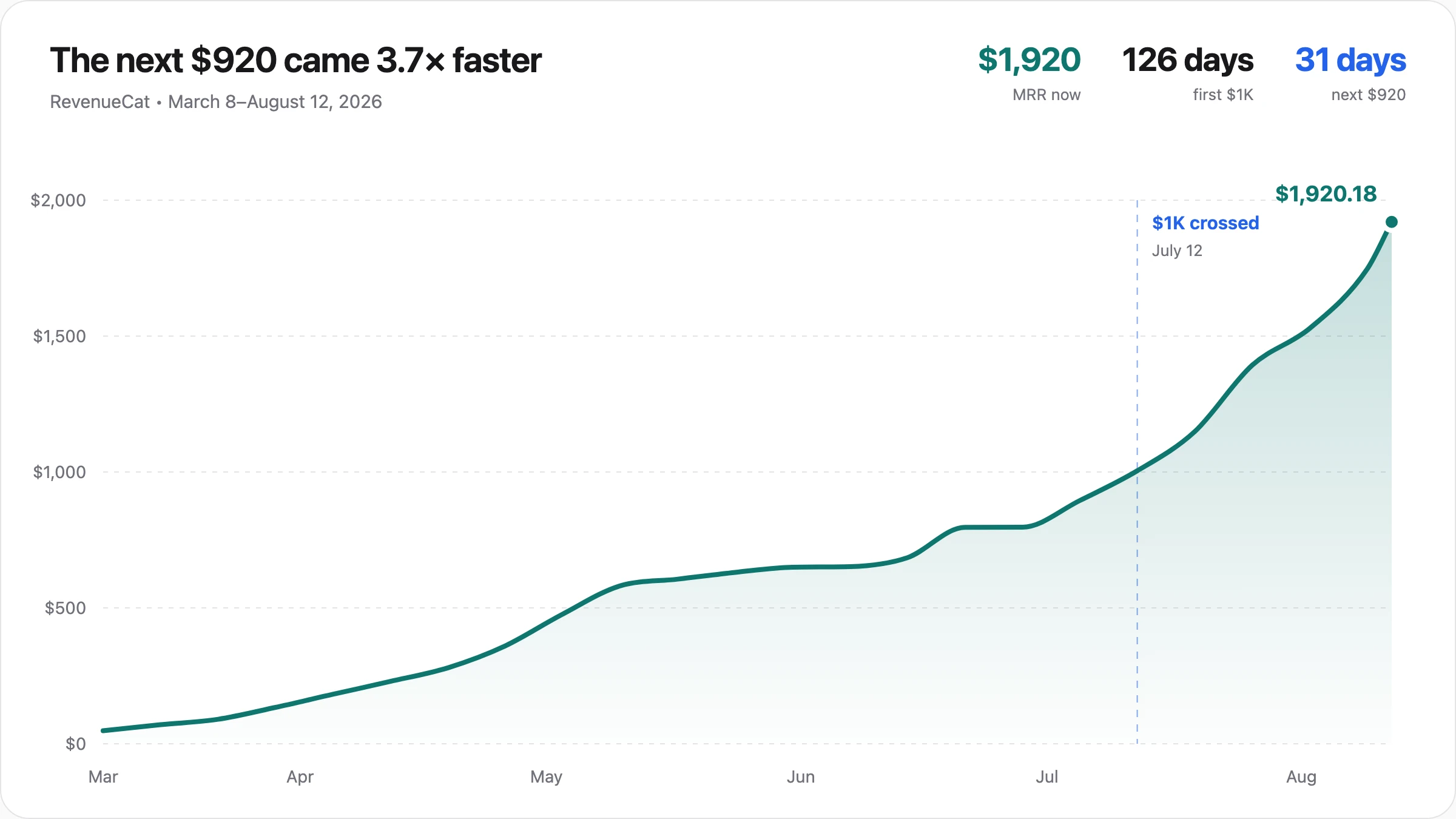 RevenueCat chart showing GainFrame MRR rising from launch on March 8 to $1,000 on July 12 and $1,920.18 on August 12