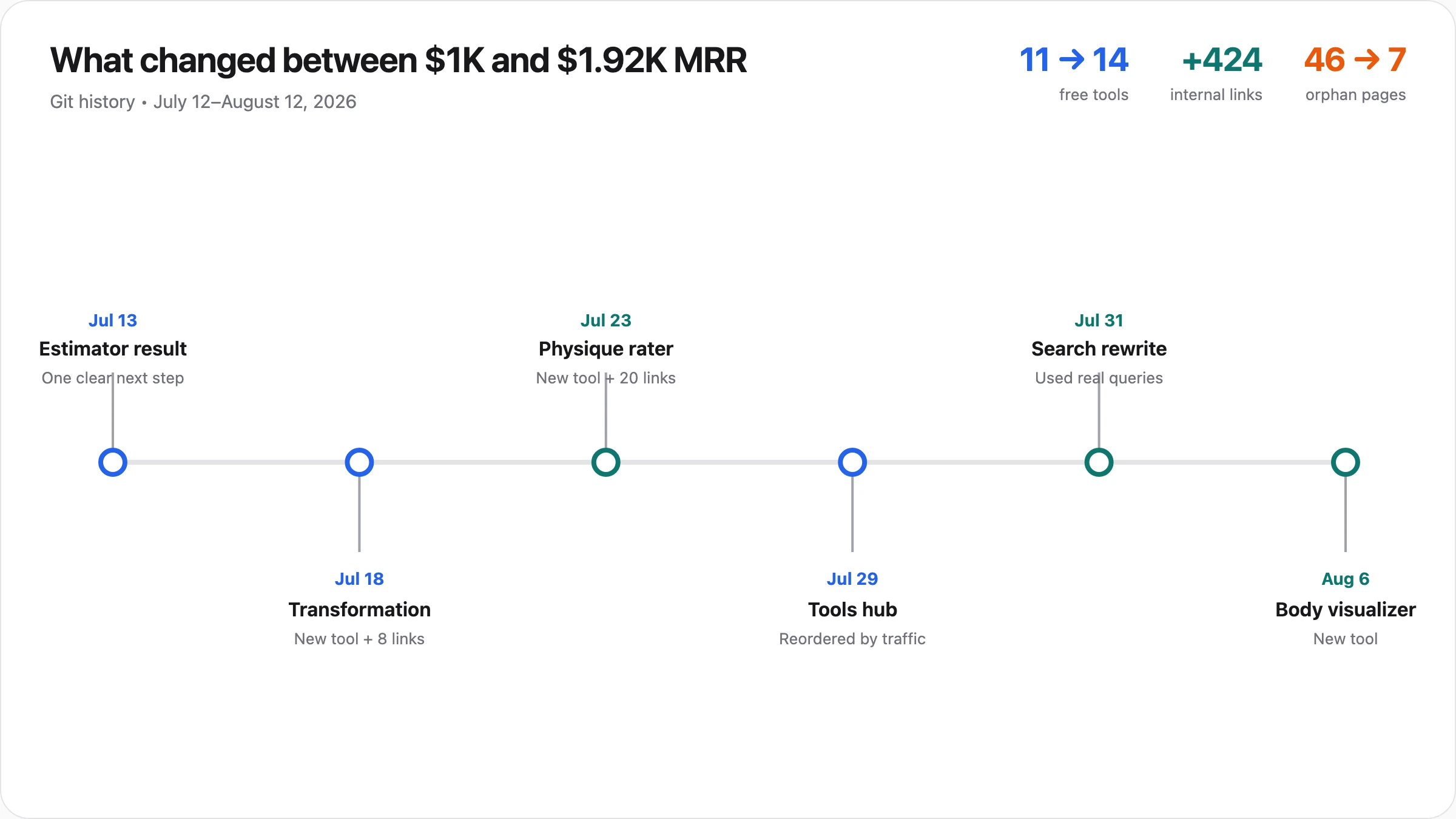 Timeline of GainFrame tool releases, funnel improvements, internal linking work, and content inventory changes from July 12 to August 12