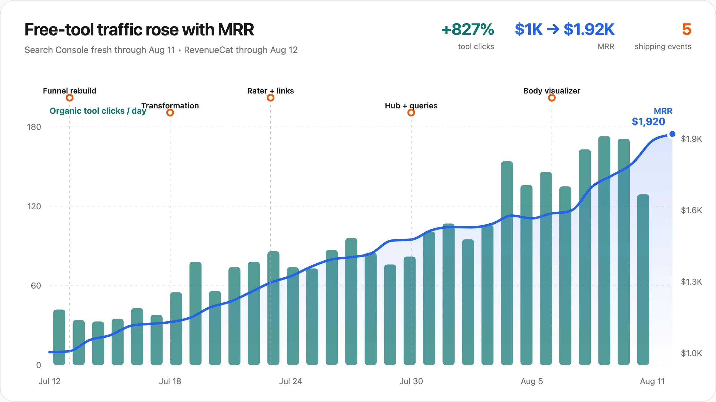 Daily organic clicks to GainFrame free tools rising alongside MRR from July 12 to August 12, with markers for tool launches and page improvements