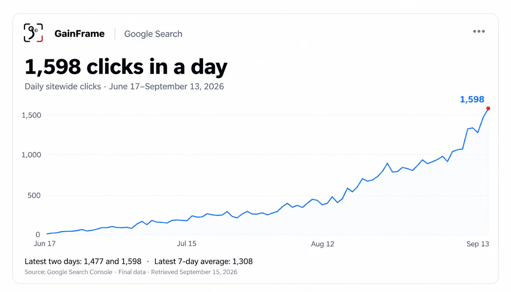 Daily sitewide Google Search clicks from June 17 through September 13, 2026, rising from 27 to 1,598. September 12 had 1,477 clicks; the latest seven-day average was 1,308.