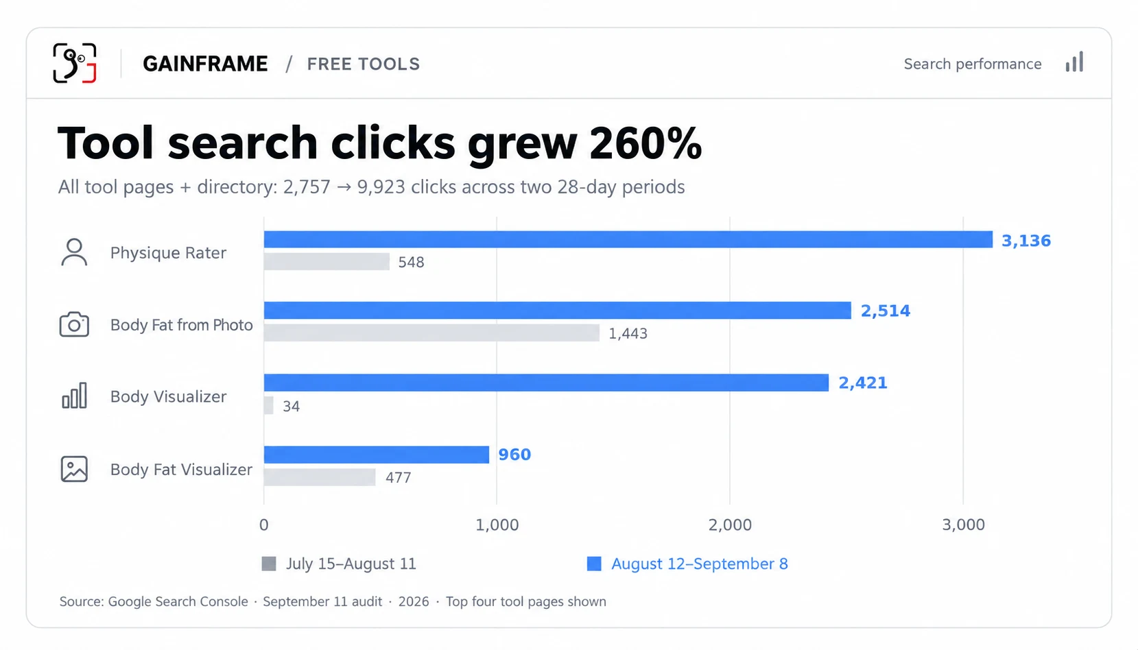 Google clicks in July 15–August 11 versus August 12–September 8: Physique Rater 548 to 3,136; Body Fat from Photo 1,443 to 2,514; Body Visualizer 34 to 2,421; Body Fat Visualizer 477 to 960.