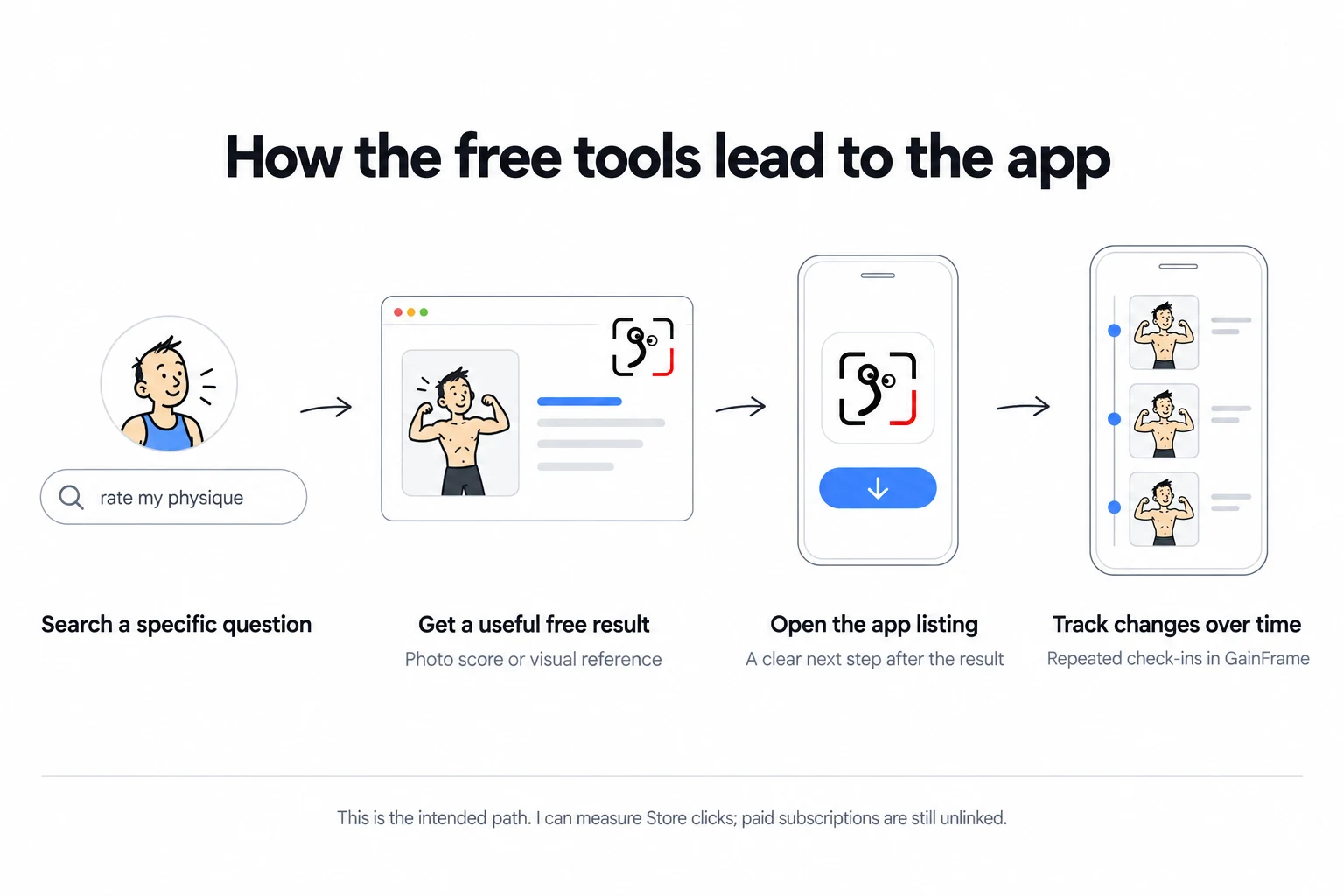 Intended journey from searching a specific question, to receiving a free tool result, opening the app listing, and tracking changes over time. Store clicks are measurable; paid subscriptions are still unlinked.