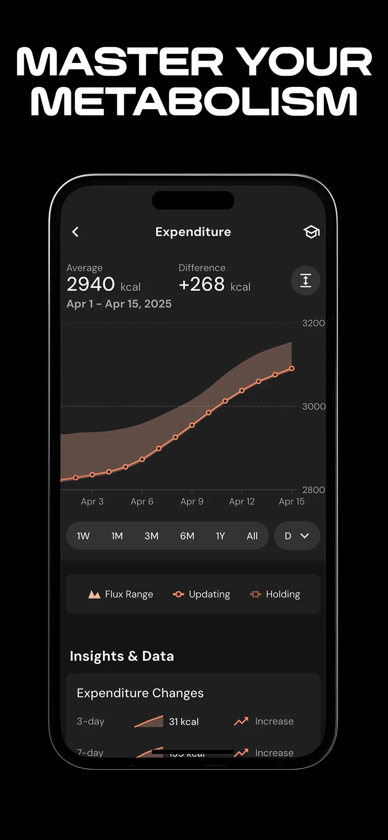 MacroFactor expenditure chart with a shaded trend and daily calorie estimate