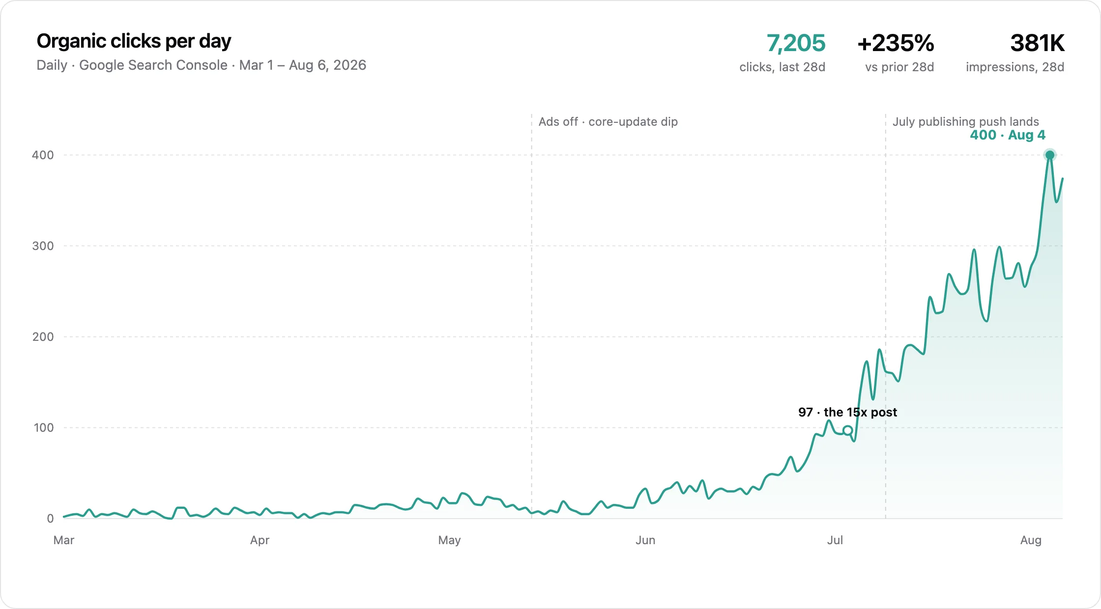 Line chart of daily organic clicks from Google Search Console, March 1 to August 6, 2026. Clicks hover under 25 a day through May, pass 97 the day the 15x post published on July 3, then climb steeply after the July publishing push to a record 400 on August 4.