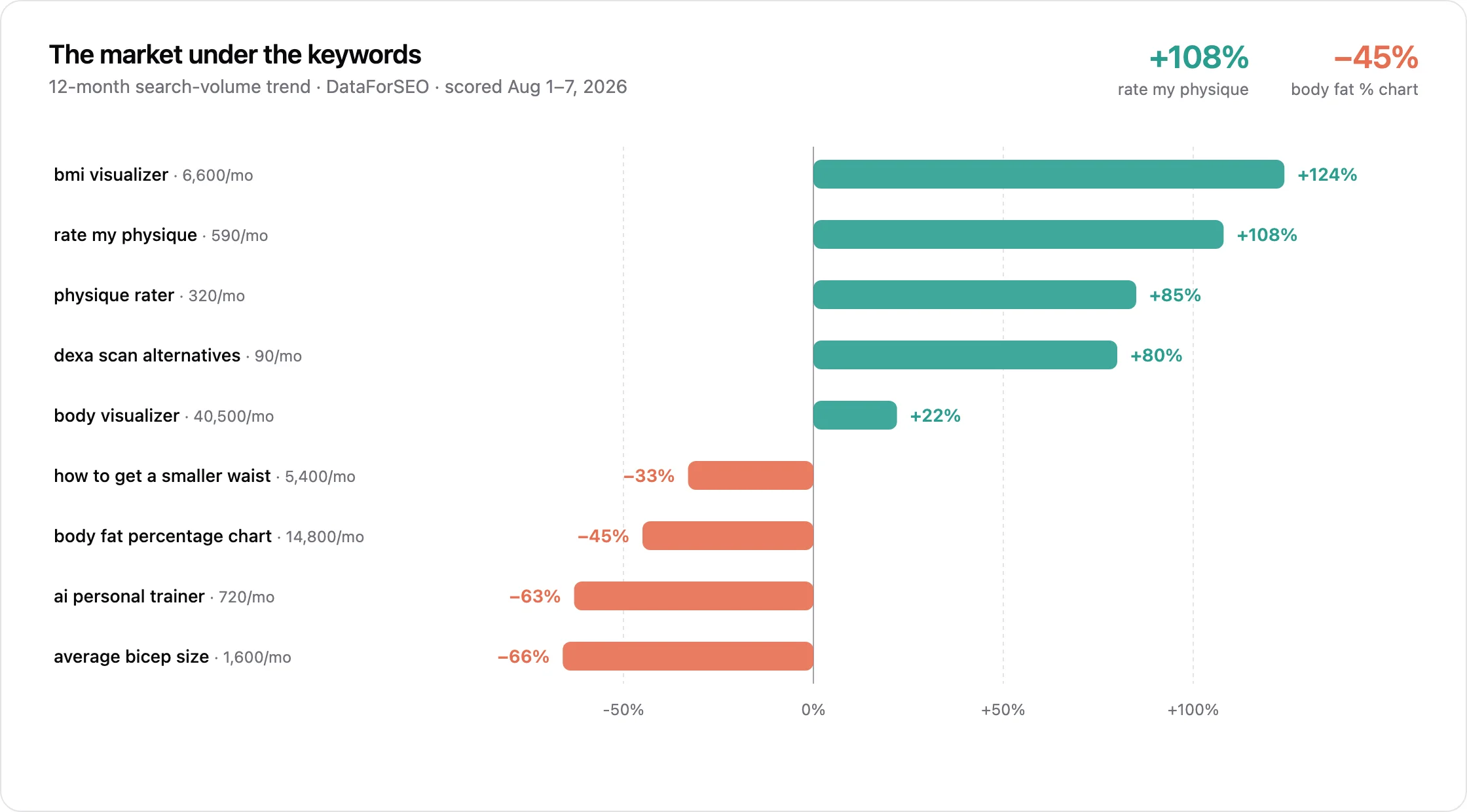 Diverging bar chart of 12-month search volume trends from DataForSEO. Rising: bmi visualizer +124%, rate my physique +108%, physique rater +85%, dexa scan alternatives +80%, body visualizer +22%. Declining: how to get a smaller waist −33%, body fat percentage chart −45%, ai personal trainer −63%, average bicep size −66%.