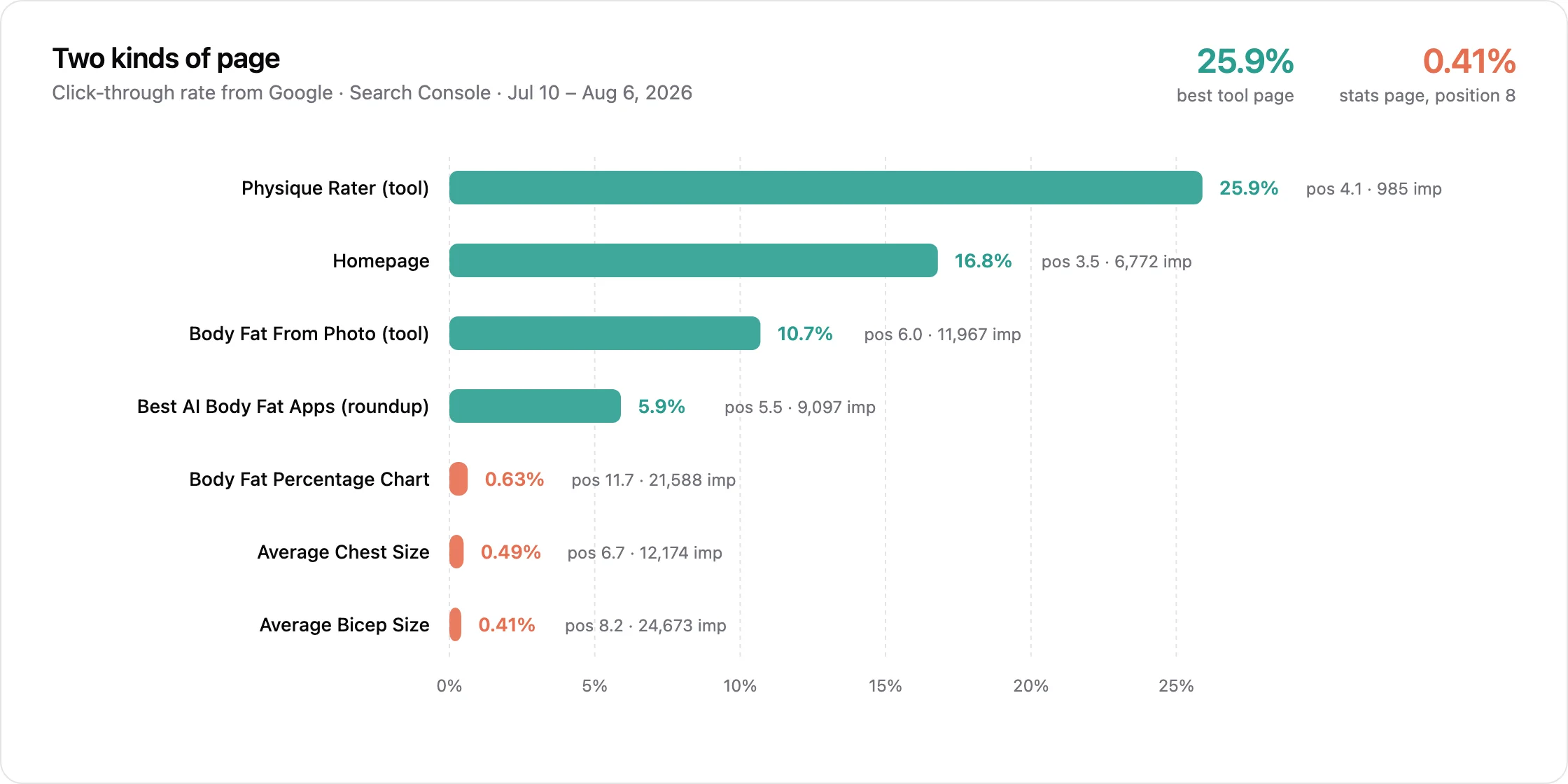 Horizontal bar chart of click-through rate by page from Search Console, July 10 to August 6, 2026. The Physique Rater tool converts at 25.9 percent, the homepage at 16.8, the body fat from photo tool at 10.7, and the best AI body fat apps roundup at 5.9. Three stats pages sit at 0.63, 0.49, and 0.41 percent despite tens of thousands of impressions.