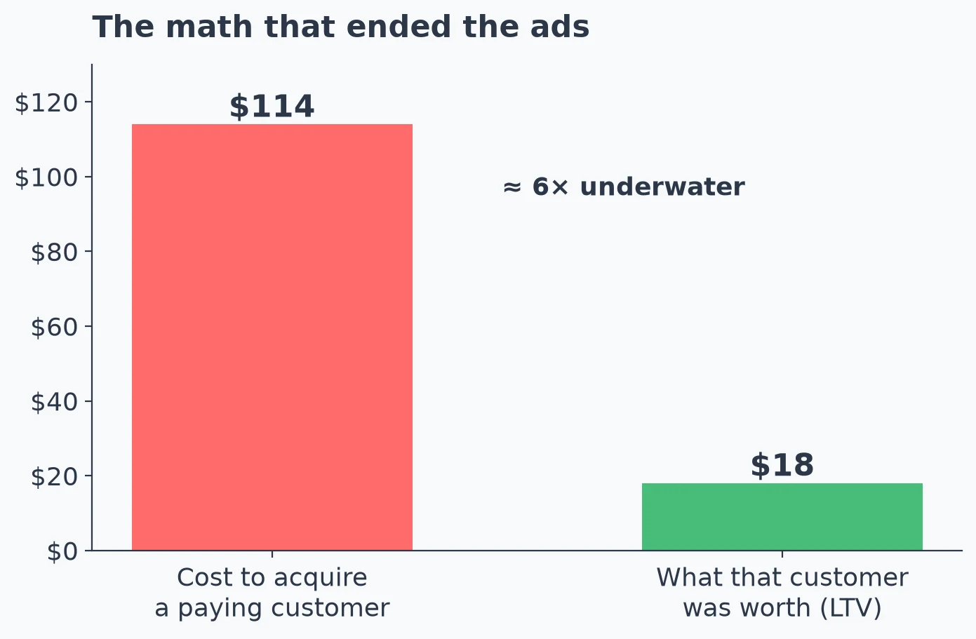 Bar chart comparing the cost to acquire a paying customer at $114 against a lifetime value of $18, roughly six times underwater