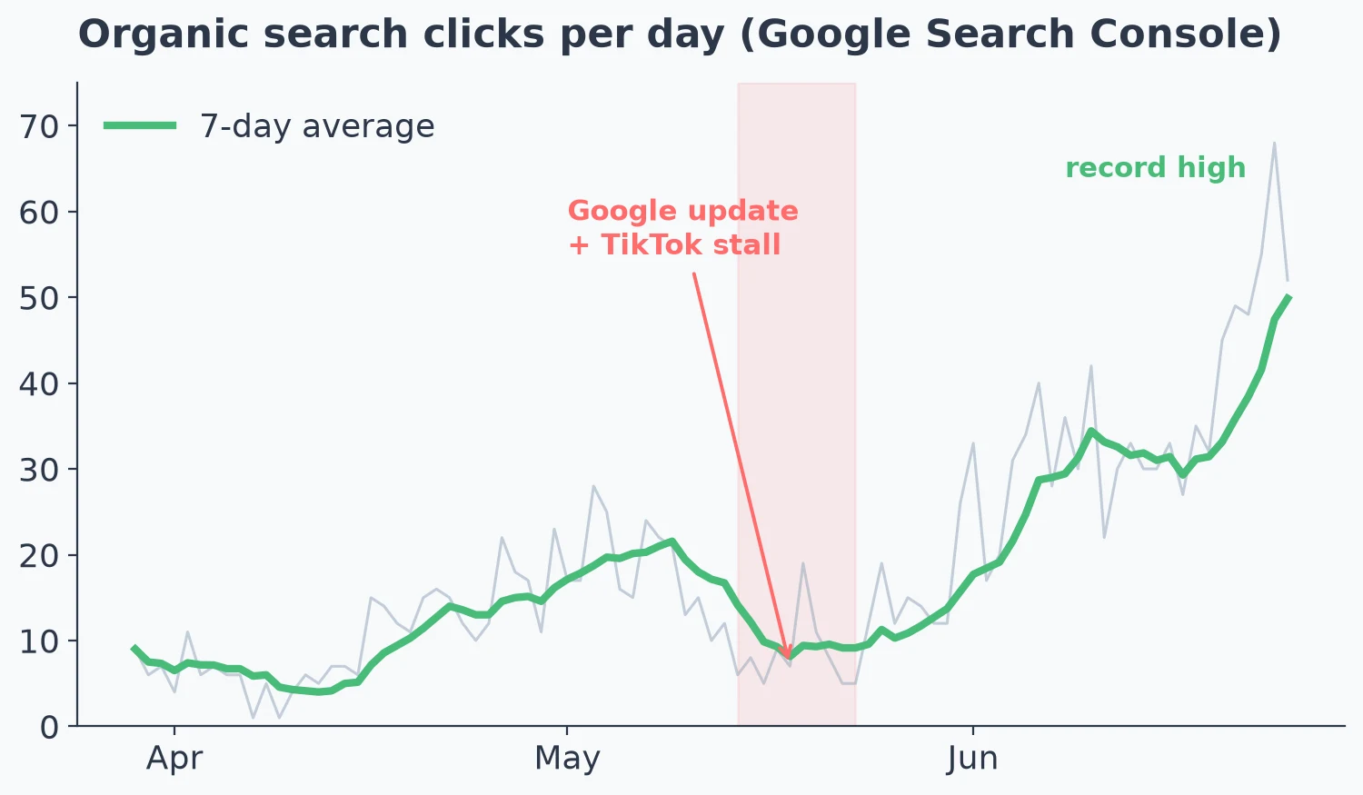 Line chart of daily organic search clicks from Google Search Console showing a climb through April and May, a dip in mid-May during a Google update, and a recovery to record highs in late June