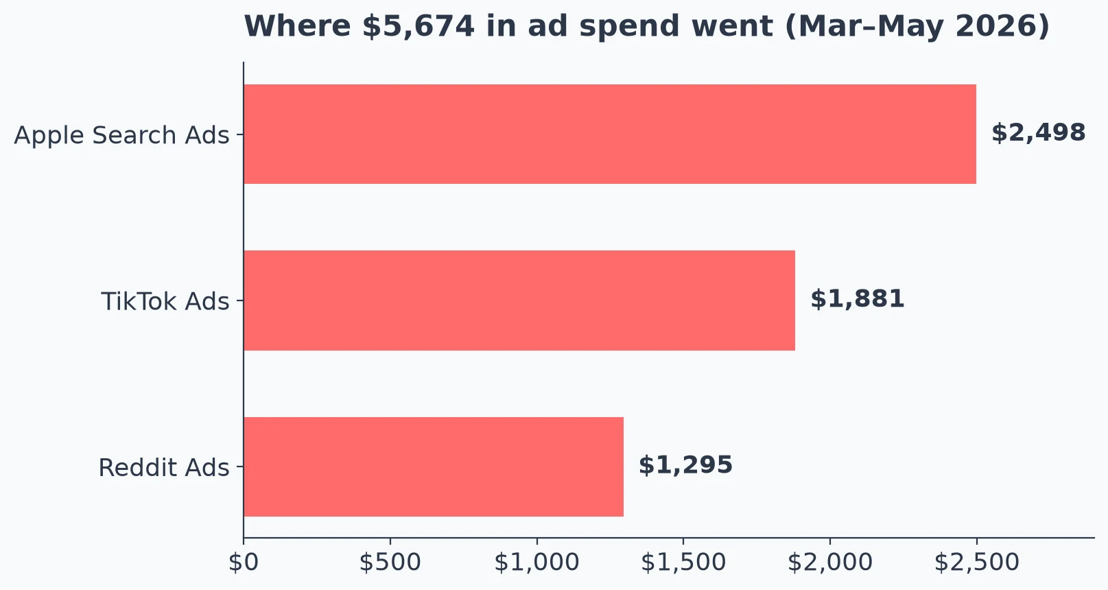 Bar chart of ad spend by channel: Apple Search Ads $2,498, TikTok $1,881, Reddit $1,295, totaling $5,674