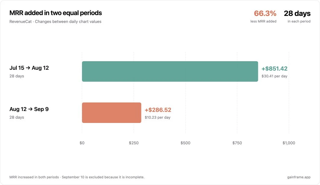 Two horizontal bars compare MRR added across equal 28-day periods: $851.42 from July 15 to August 12 and $286.52 from August 12 to September 9, a 66.3 percent reduction in MRR added.