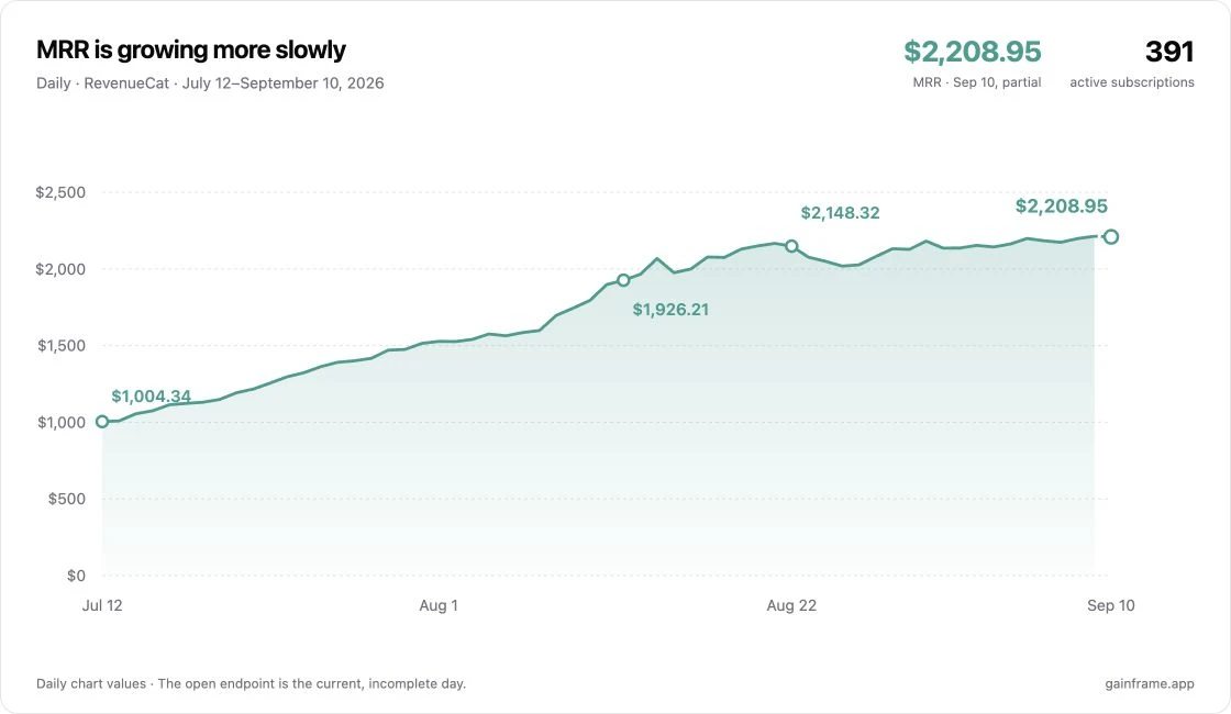 Daily RevenueCat MRR rises from $1,004.34 on July 12 to $2,148.32 on August 22, then grows more slowly to $2,208.95 on September 10. The final day is incomplete.