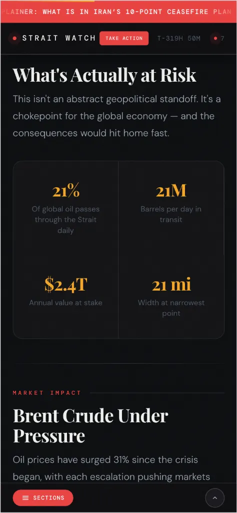 Strait Watch site showing the What's Actually at Risk section with live stats — 21% of global oil, 21M barrels per day, $2.4T annual value