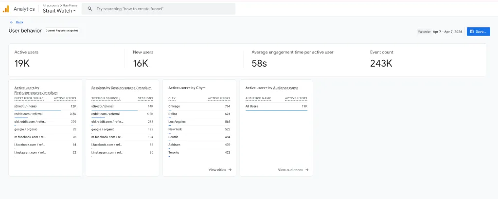 Google Analytics 24-hour traffic chart showing a massive same-day traffic spike to 19,000 users for Strait Watch