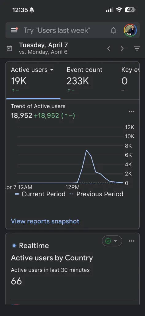 Google Analytics real-time dashboard showing 5,000 concurrent users at peak on Strait Watch