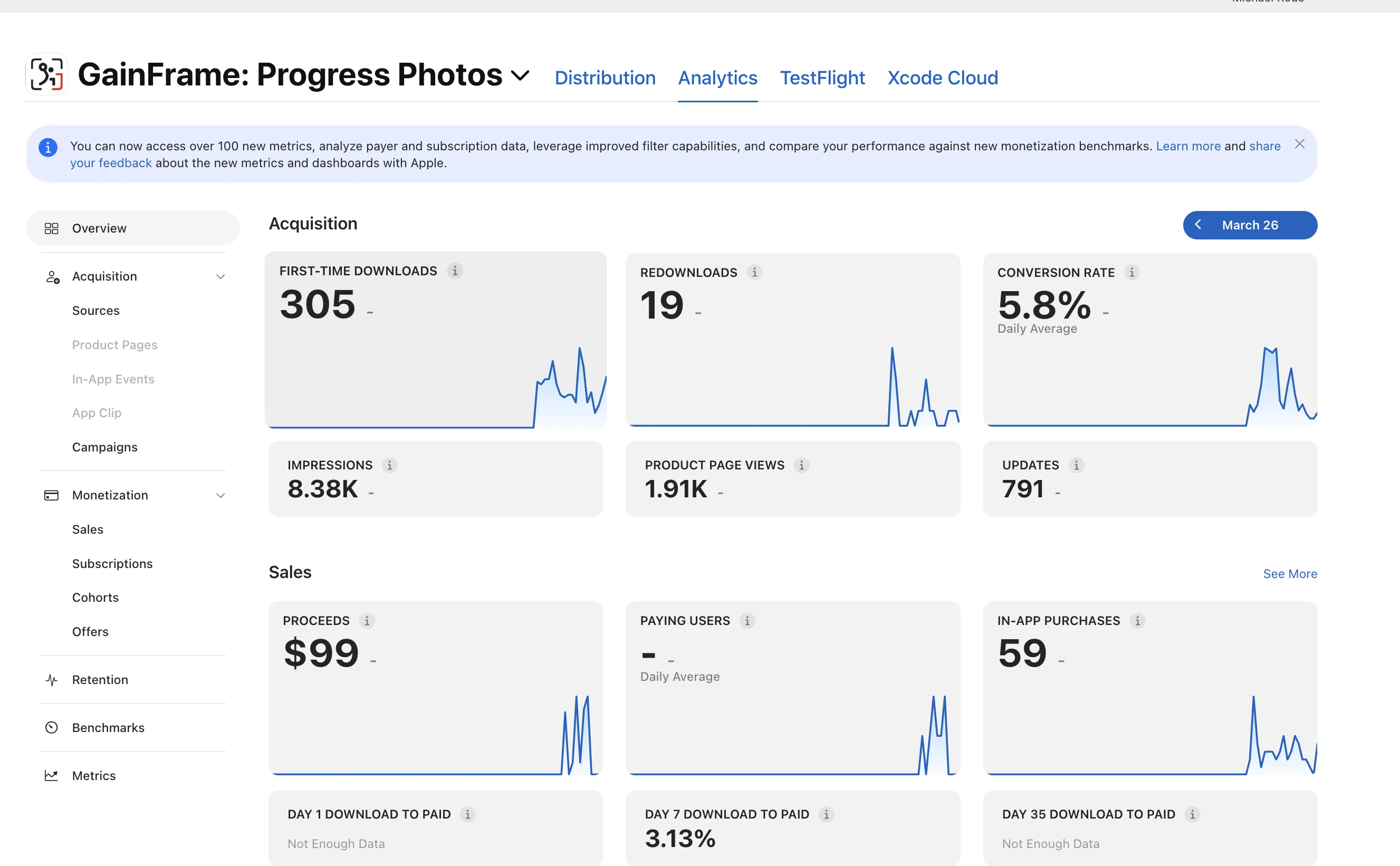 App Store Connect analytics dashboard showing GainFrame with 305 downloads, 8380 impressions, and $99 in proceeds after 20 days
